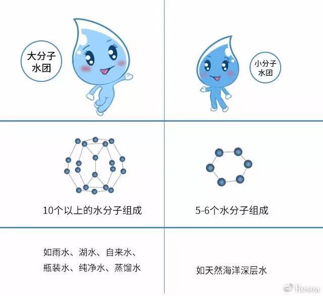 科学家发现:小分子水不是什么神水,但确实是好水!